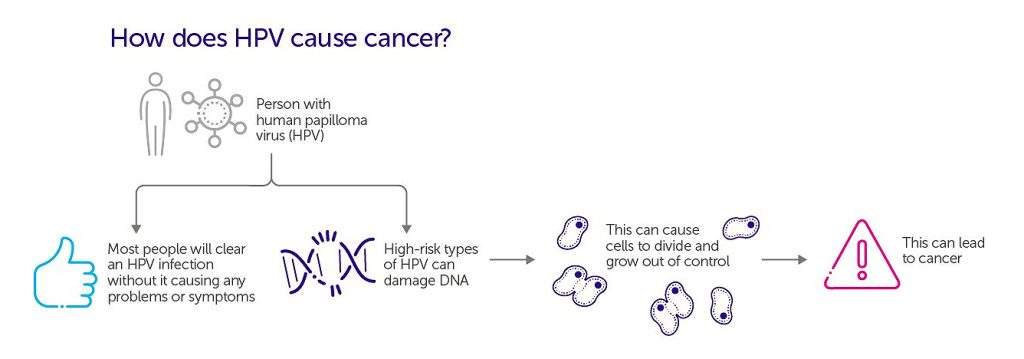 Vaccine for Carcinoma Cervix